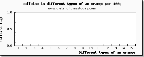 an orange caffeine per 100g